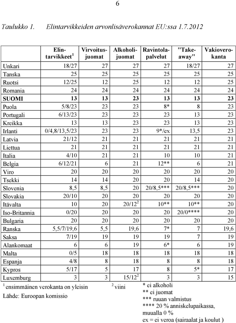 24 24 24 SUOMI 13 13 23 13 13 23 Puola 5/8/23 23 23 8* 8 23 Portugali 6/13/23 23 23 23 13 23 Kreikka 13 13 23 23 13 23 Irlanti 0/4,8/13,5/23 23 23 9*/ex 13,5 23 Latvia 21/12 21 21 21 21 21 Liettua 21