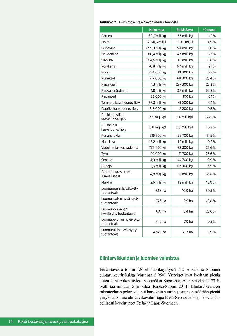 kg 9,1 % Purjo 754 000 kg 39 000 kg 5,2 % Punakaali 717 000 kg 168 000 kg 23,4 % Parsakaali 1,3 milj. kg 297 300 kg 23,3 % Rapeakeräsalaatit 4,8 milj. kg 2,7 milj.