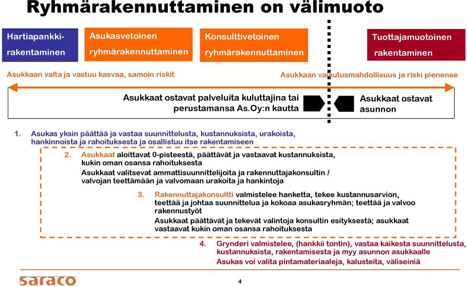 Asukas yksin päättää ja vastaa suunnittelusta, kustannuksista, urakoista, hankinnoista ja rahoituksesta ja osallistuu itse rakentamiseen 2.