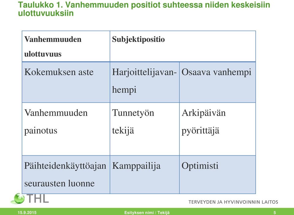 ulottuvuus Subjektipositio Kokemuksen aste Vanhemmuuden painotus