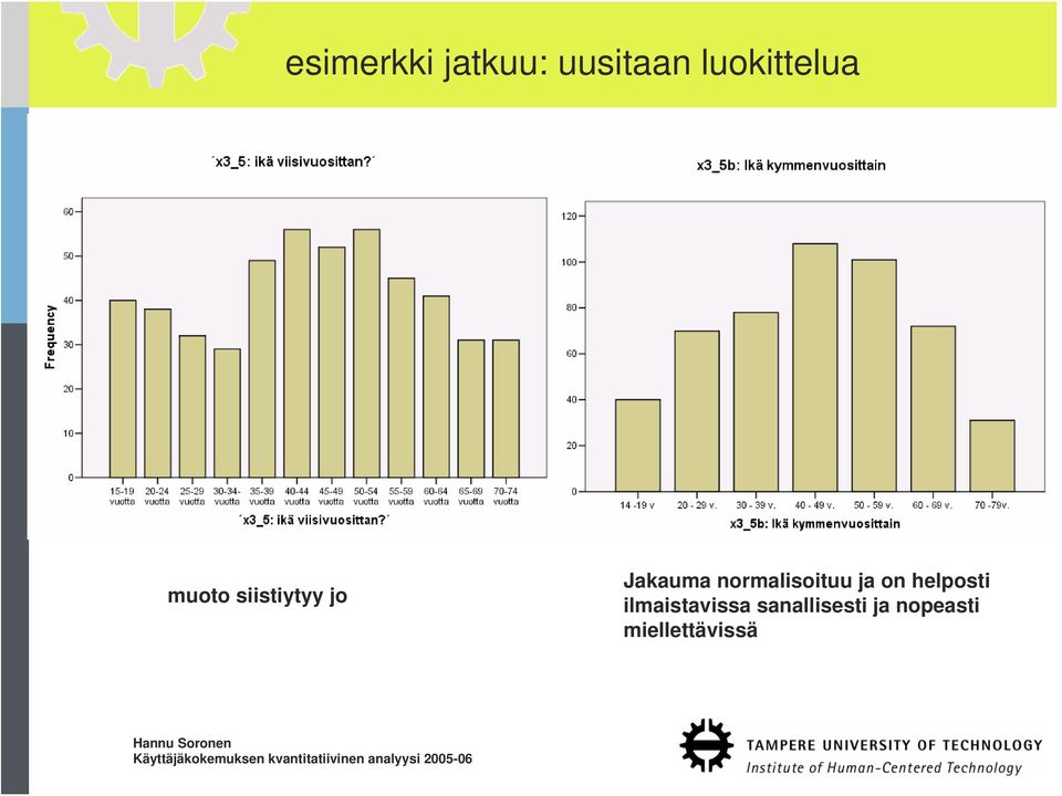 Jakauma normalisoituu ja on helposti