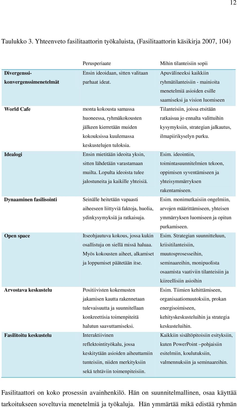 keskustelu Perusperiaate Ensin ideoidaan, sitten valitaan parhaat ideat. monta kokousta samassa huoneessa, ryhmäkokousten jälkeen kierretään muiden kokouksissa kuulemassa keskustelujen tuloksia.