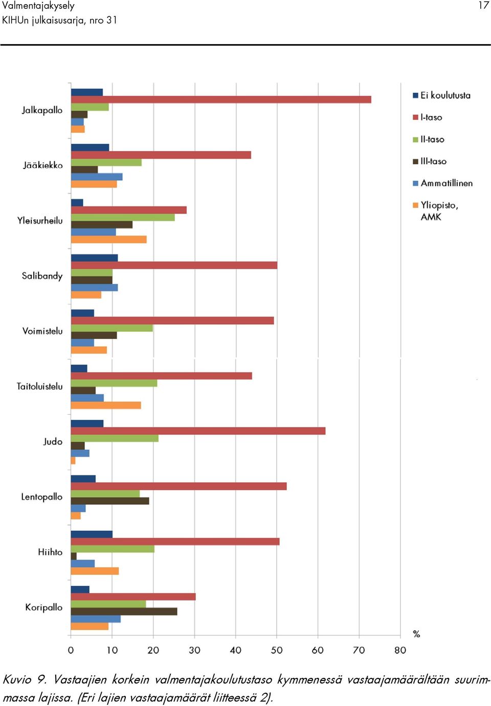 valmentajakoulutustaso kymmenessä