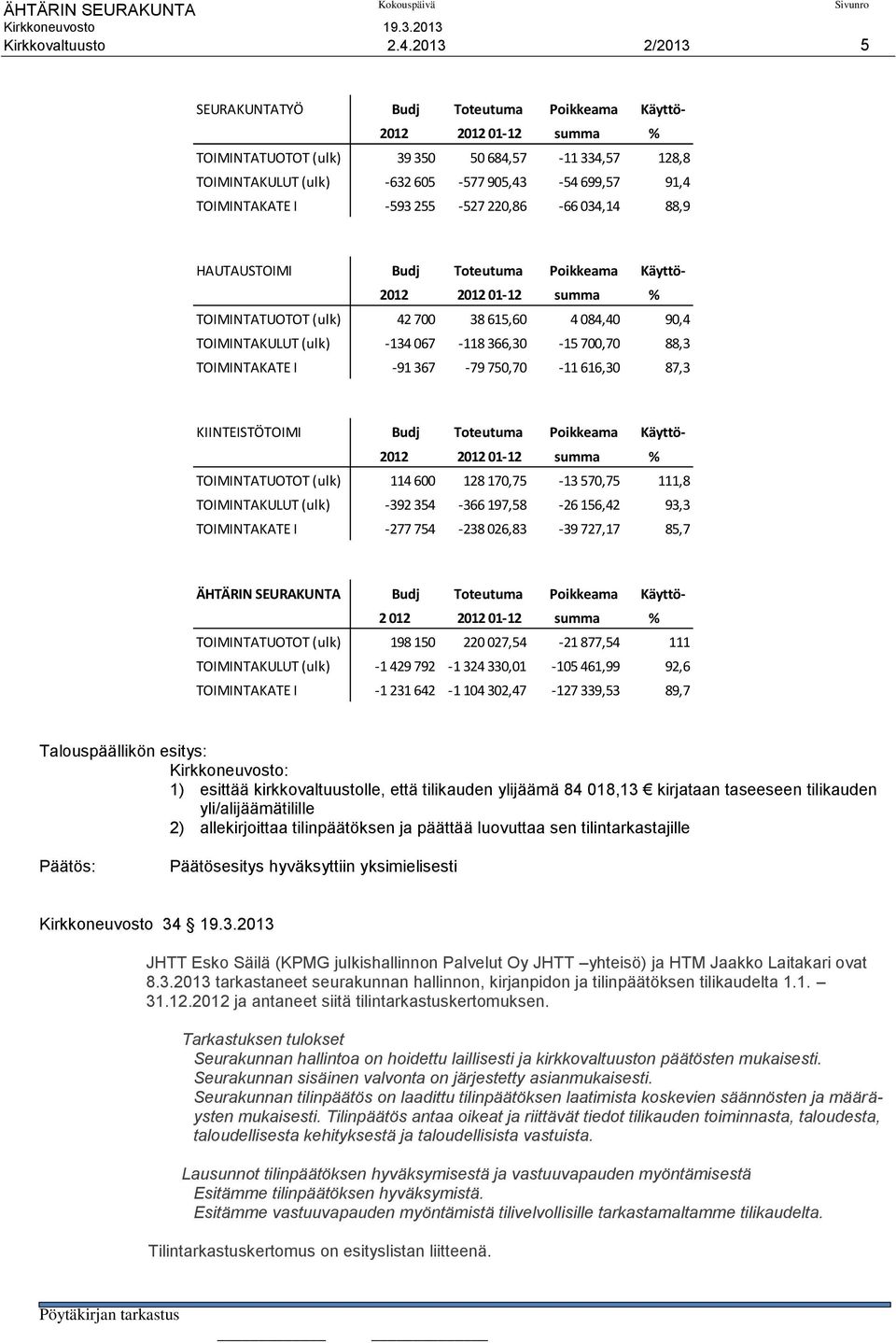 TOIMINTAKATE I -593 255-527 220,86-66 034,14 88,9 HAUTAUSTOIMI Budj Toteutuma Poikkeama Käyttö- 2012 2012 01-12 summa % TOIMINTATUOTOT (ulk) 42 700 38 615,60 4 084,40 90,4 TOIMINTAKULUT (ulk) -134