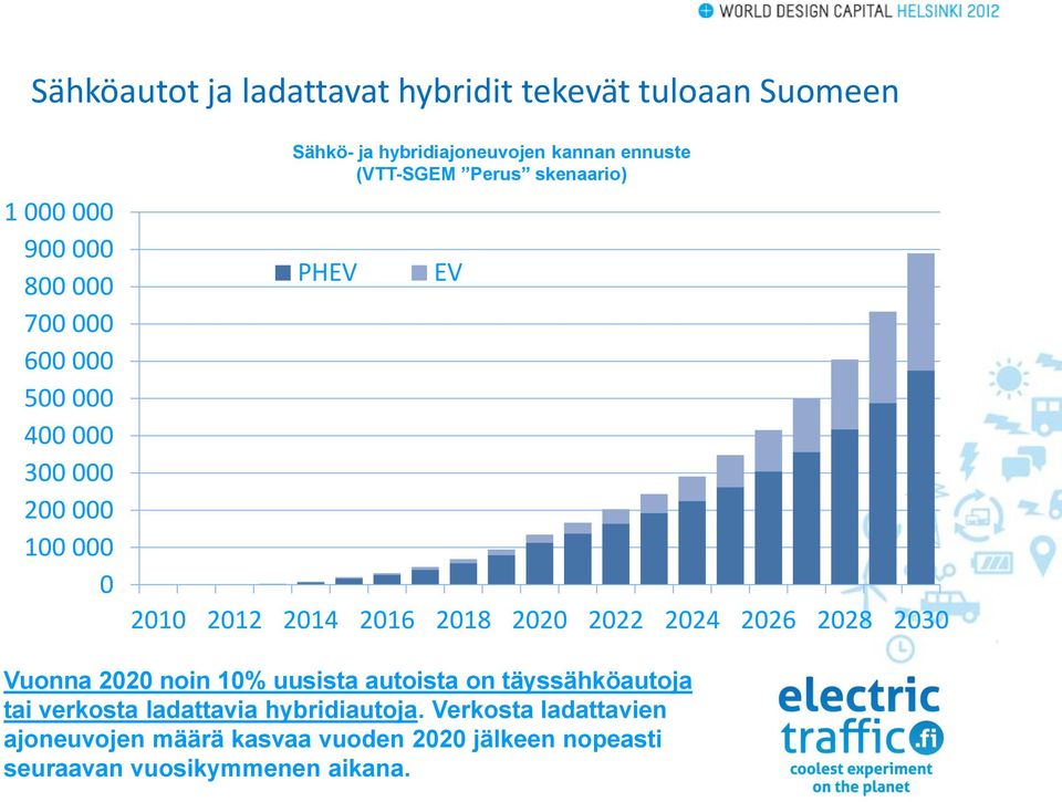 2016 2018 2020 2022 2024 2026 2028 2030 Vuonna 2020 noin 10% uusista autoista on täyssähköautoja tai verkosta