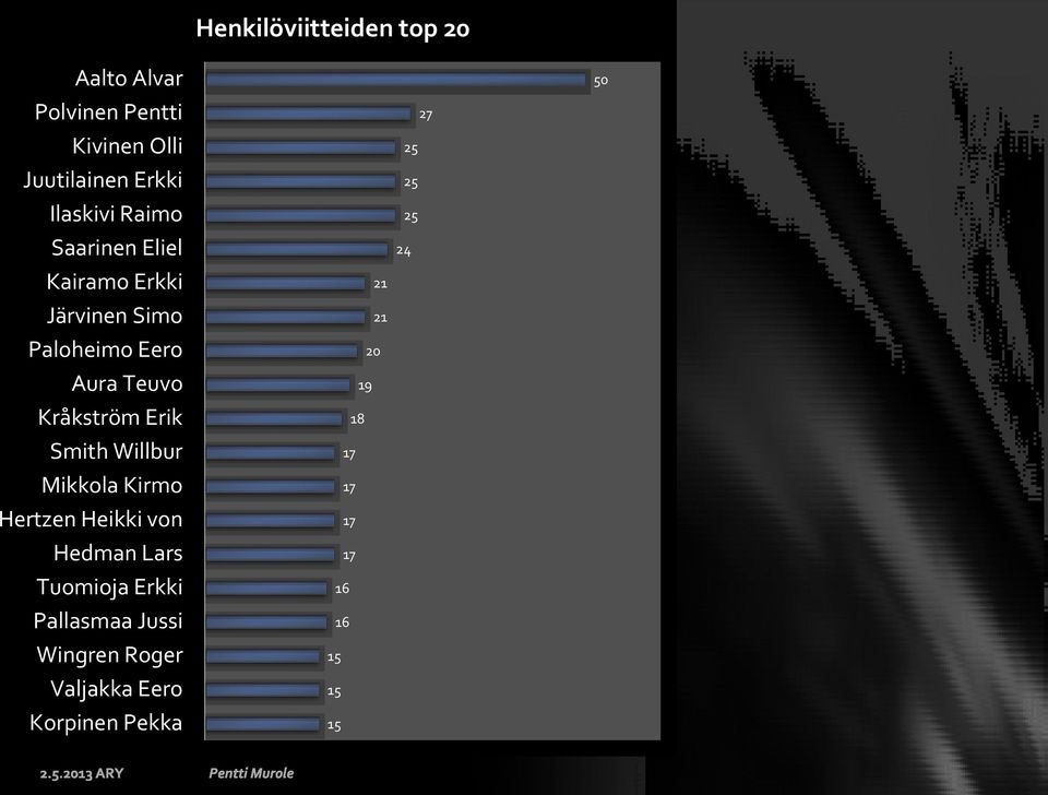 Smith Willbur Mikkola Kirmo Hertzen Heikki von Hedman Lars Tuomioja Erkki Pallasmaa Jussi