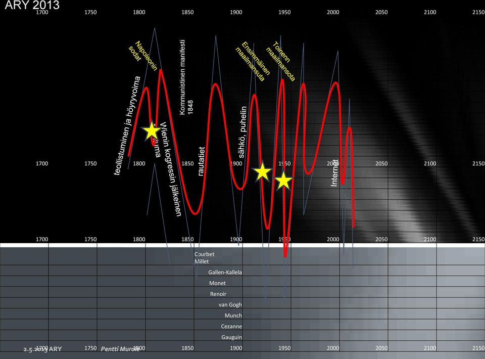 1800 1850 1900 1950 2000 2050 2100 2150 Courbet Millet Gallen-Kallela Monet