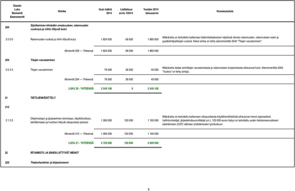200 Yhteensä 1 824 000-36 000 1 860 000 204 Tilojen varustaminen 2 0 4 0 Tilojen varustaminen 76 000 36 000 40 000 Määräraha kattaa toimitilojen varustamisesta ja rakennuksen korjaamisesta aiheutuvat