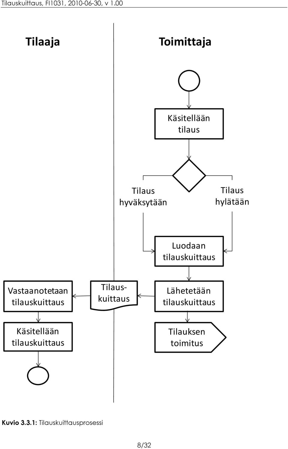 tilauskuittaus Tilauskuittaus Lähetetään tilauskuittaus