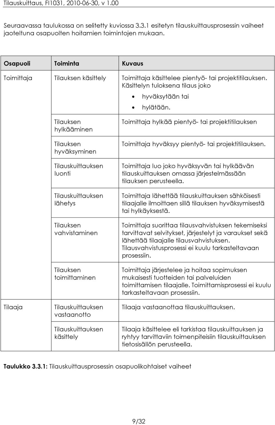 Tilaaja Tilauksen hylkääminen Tilauksen hyväksyminen Tilauskuittauksen luonti Tilauskuittauksen lähetys Tilauksen vahvistaminen Tilauksen toimittaminen Tilauskuittauksen vastaanotto Tilauskuittauksen