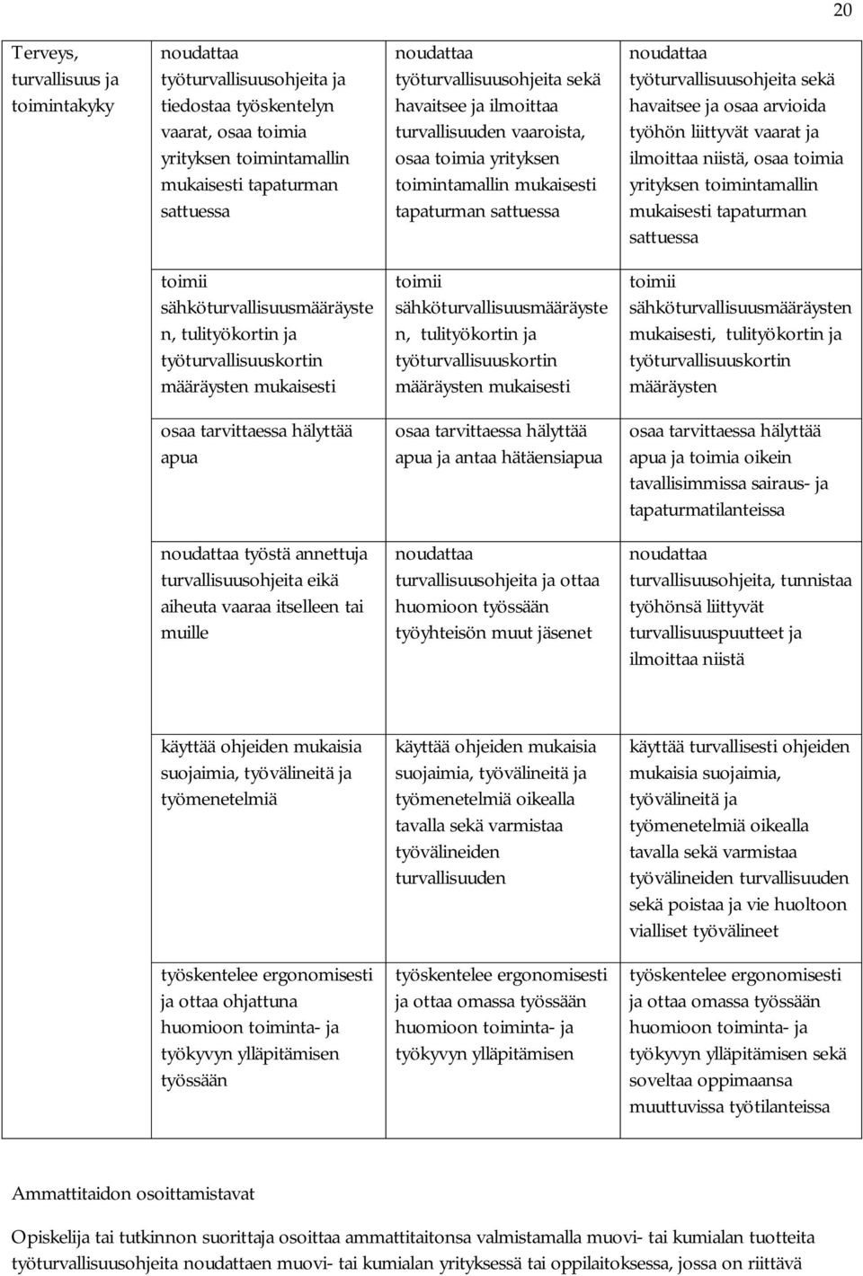 osaa arvioida työhön liittyvät vaarat ja ilmoittaa niistä, osaa toimia yrityksen toimintamallin mukaisesti tapaturman sattuessa toimii sähköturvallisuusmääräyste n, tulityökortin ja