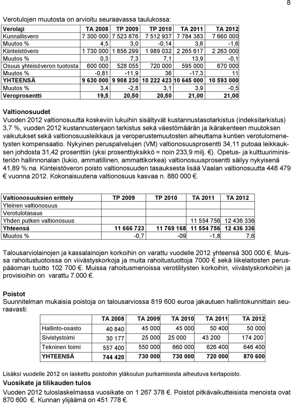 11 YHTEENSÄ 9 630 000 9 908 230 10 222 423 10 645 000 10 593 000 Muutos % 3,4-2,8 3,1 3,9-0,5 Veroprosentti 19,5 20,50 20,50 21,00 21,00 Valtionosuudet Vuoden 2012 valtionosuutta koskeviin lukuihin