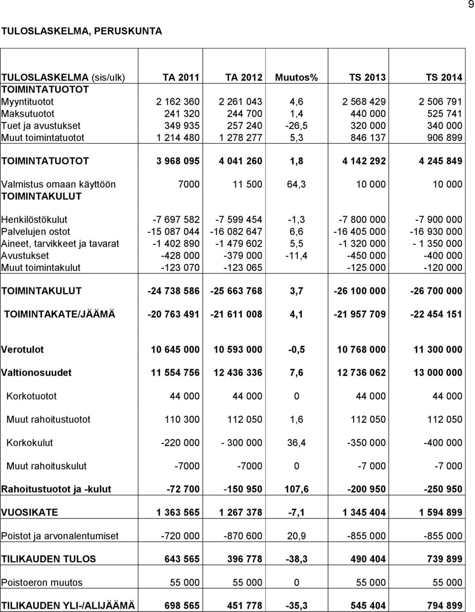 omaan käyttöön 7000 11 500 64,3 10 000 10 000 TOIMINTAKULUT Henkilöstökulut -7 697 582-7 599 454-1,3-7 800 000-7 900 000 Palvelujen ostot -15 087 044-16 082 647 6,6-16 405 000-16 930 000 Aineet,