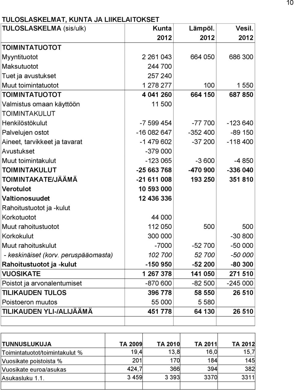 Valmistus omaan käyttöön 11 500 TOIMINTAKULUT Henkilöstökulut -7 599 454-77 700-123 640 Palvelujen ostot -16 082 647-352 400-89 150 Aineet, tarvikkeet ja tavarat -1 479 602-37 200-118 400 Avustukset