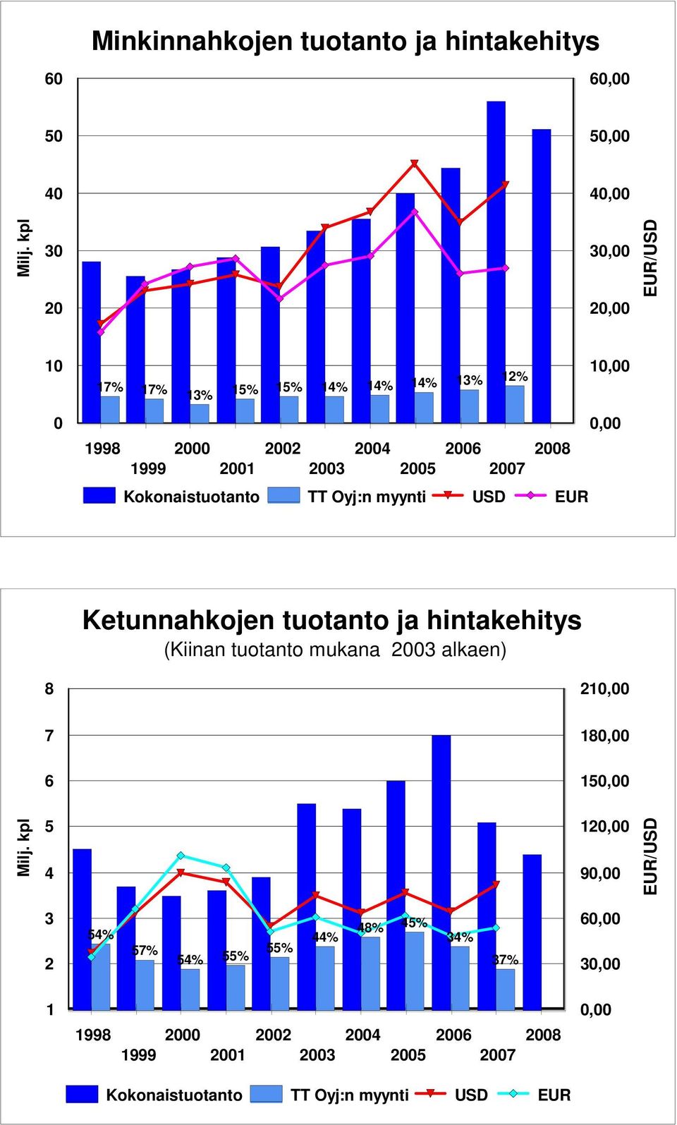 2007 Kokonaistuotanto TT Oyj:n myynti USD EUR Ketunnahkojen tuotanto ja hintakehitys (Kiinan tuotanto mukana 2003 alkaen) 8 210,00 7