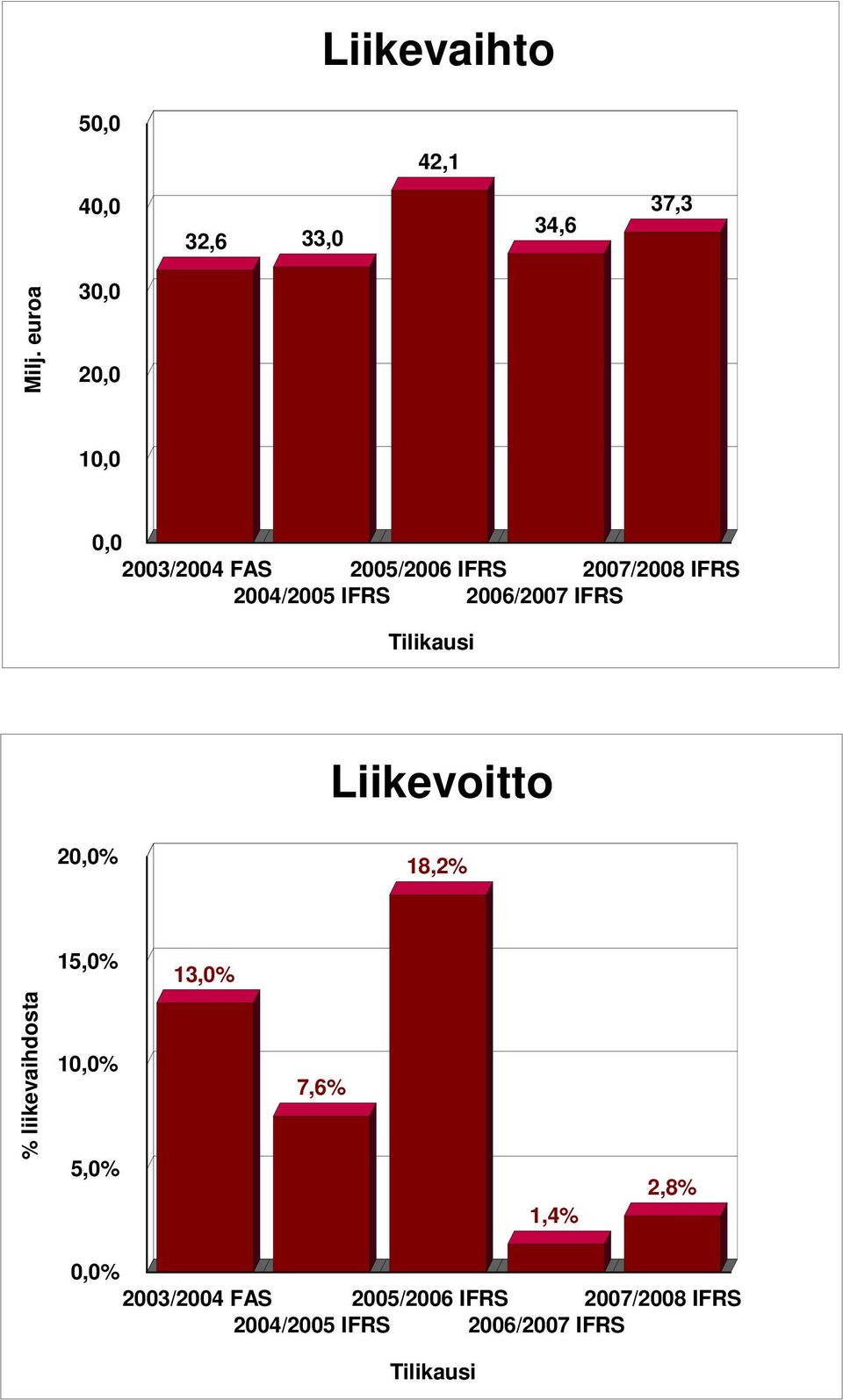 IFRS 2006/2007 IFRS Tilikausi Liikevoitto 20,0% 18,2% 15,0% 13,0% % liikevaihdosta