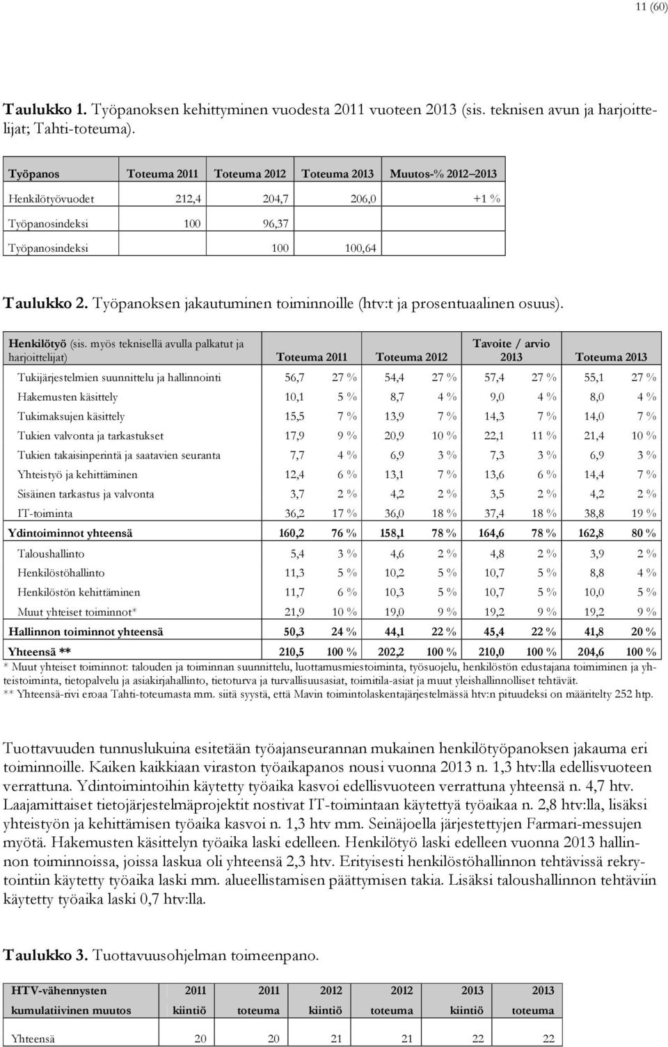 Työpanoksen jakautuminen toiminnoille (htv:t ja prosentuaalinen osuus). Henkilötyö (sis.