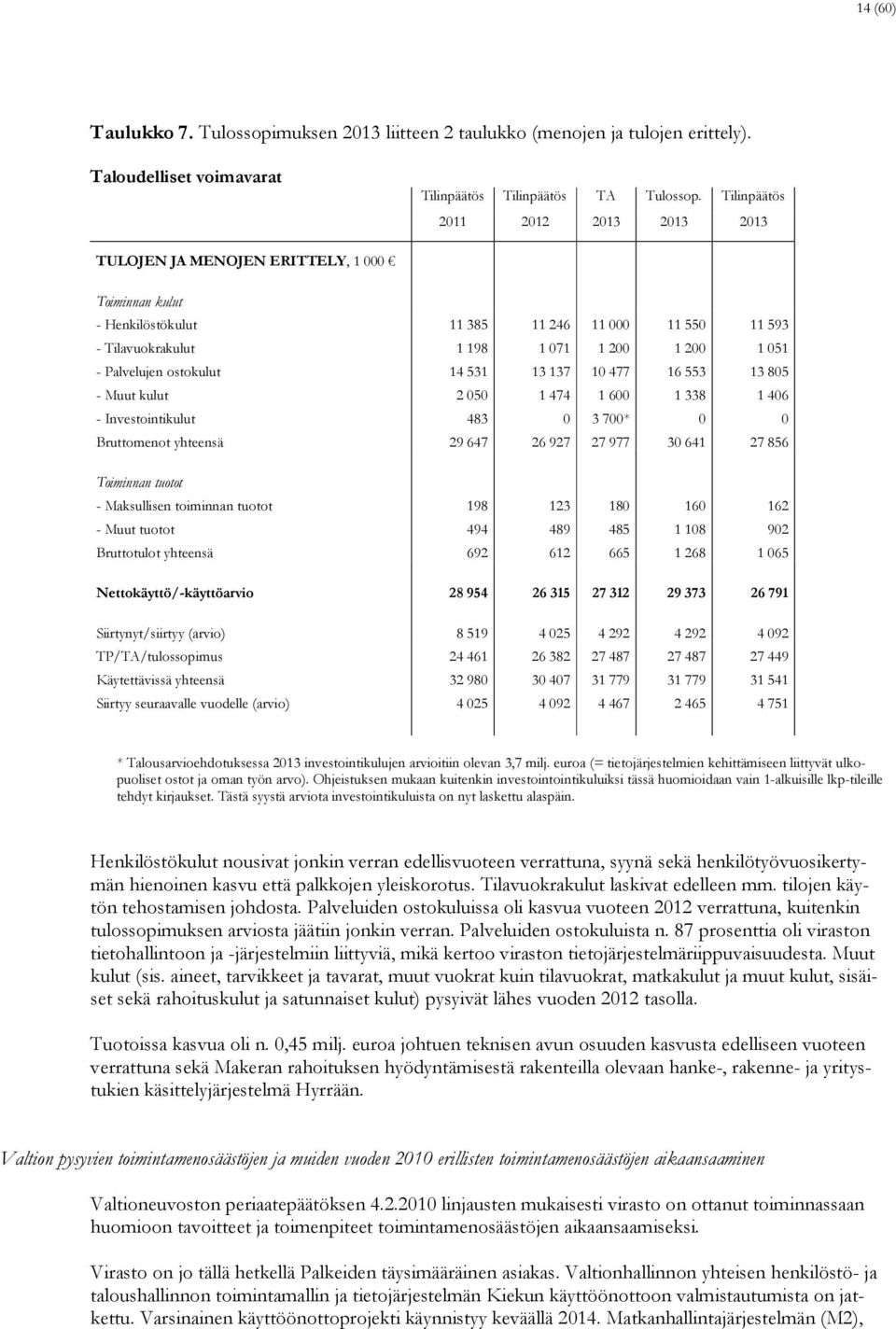 ostokulut 14531 13137 10477 16553 13805 - Muut kulut 2 050 1 474 1 600 1 338 1 406 - Investointikulut 483 0 3 700* 0 0 Bruttomenot yhteensä 29647 26927 27977 30641 27856 Toiminnan tuotot -