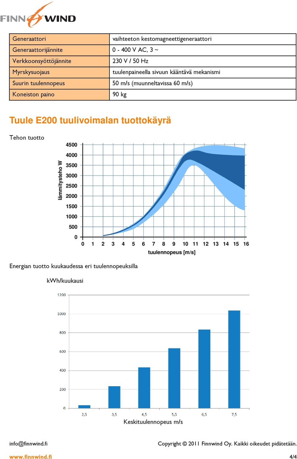 kg Tuule E200 tuulivoimalan tuottokäyrä Tehon tuotto 4500 4000 lämmitysteho W 3500 3000 2500 2000 1500 1000 500 0 0 1 2 3 4 5 6