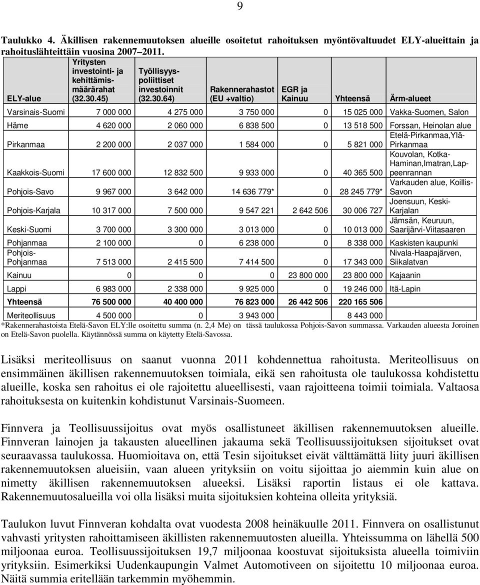 45) Työllisyyspoliittiset investoinnit (32.30.