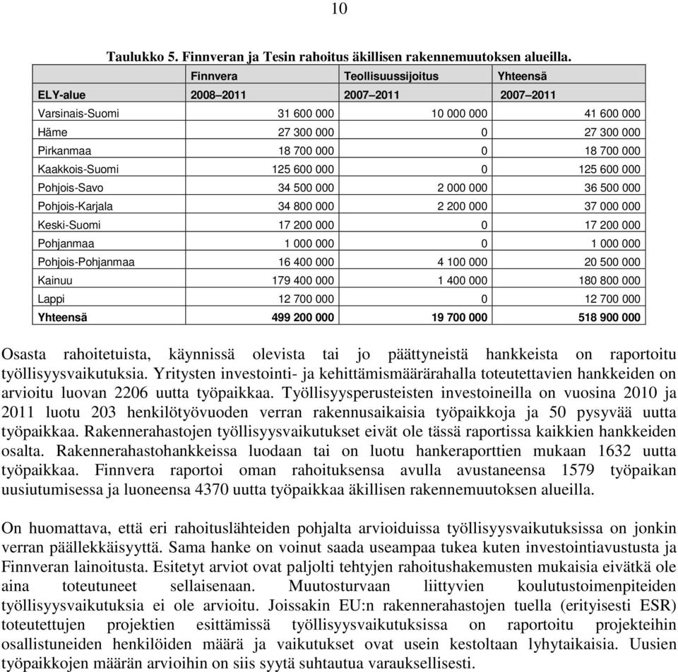 Kaakkois-Suomi 125 600 000 0 125 600 000 Pohjois-Savo 34 500 000 2 000 000 36 500 000 Pohjois-Karjala 34 800 000 2 200 000 37 000 000 Keski-Suomi 17 200 000 0 17 200 000 Pohjanmaa 1 000 000 0 1 000