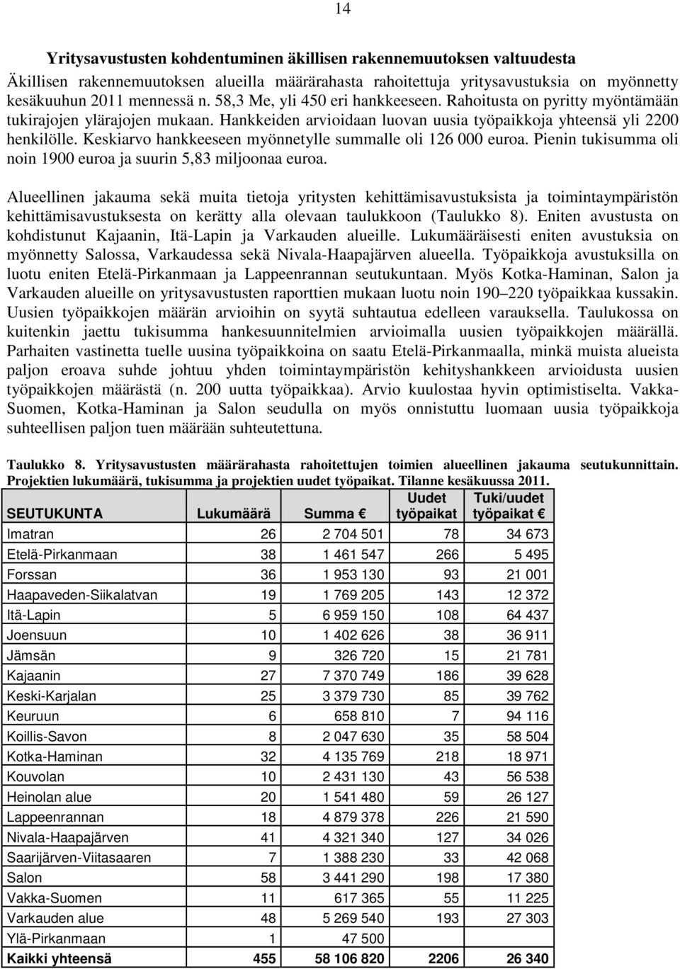 Keskiarvo hankkeeseen myönnetylle summalle oli 126 000 euroa. Pienin tukisumma oli noin 1900 euroa ja suurin 5,83 miljoonaa euroa.