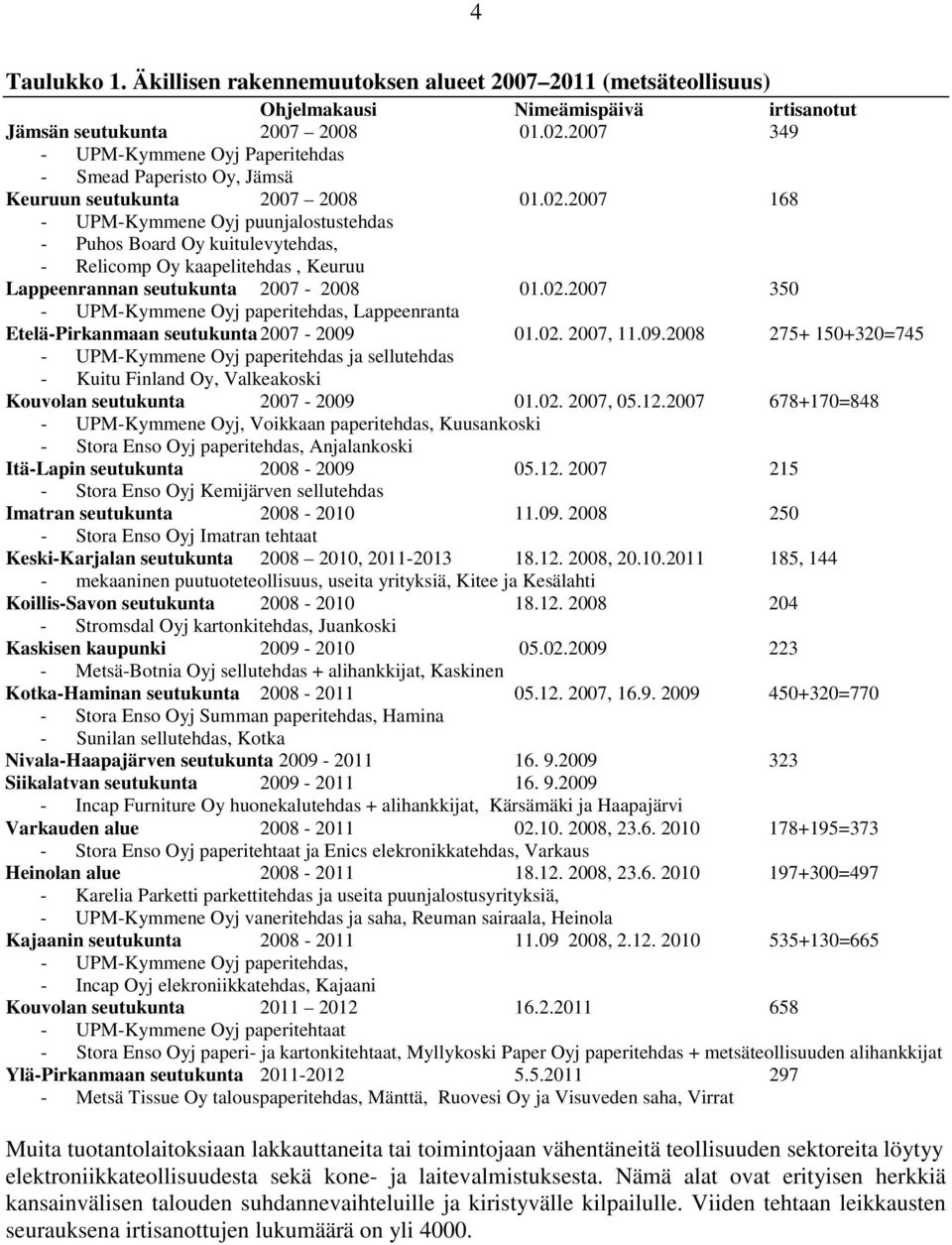 2007 168 - UPM-Kymmene Oyj puunjalostustehdas - Puhos Board Oy kuitulevytehdas, - Relicomp Oy kaapelitehdas, Keuruu Lappeenrannan seutukunta 2007-2008 01.02.