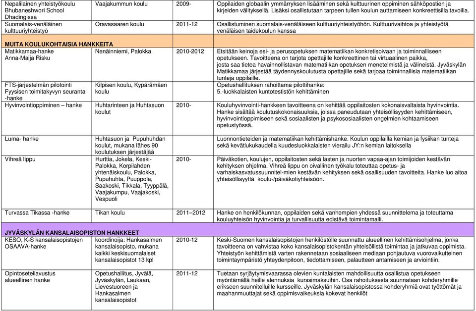 Kulttuurivaihtoa ja yhteistyötä venäläisen taiden kanssa MUITA KOULUKOHTAISIA HANKKEITA Matikkamaa-hanke Anna-Maija Risku Nenäinniemi, Palokka 2010-2012 Etsitään keinoja esi- ja perusopetuksen