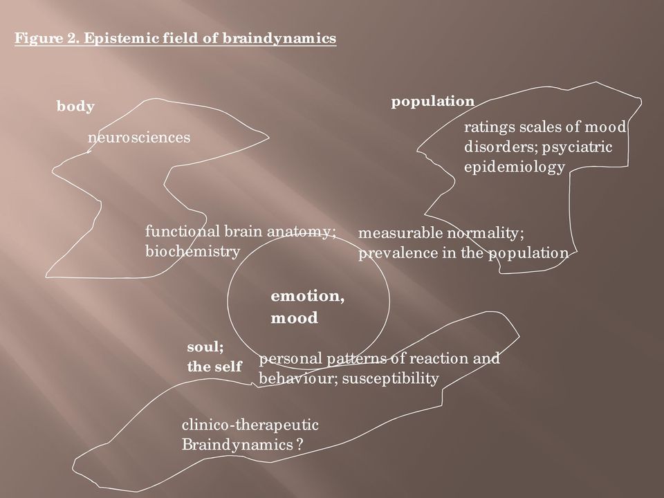 disorders; psyciatric epidemiology functional brain anatomy; biochemistry measurable