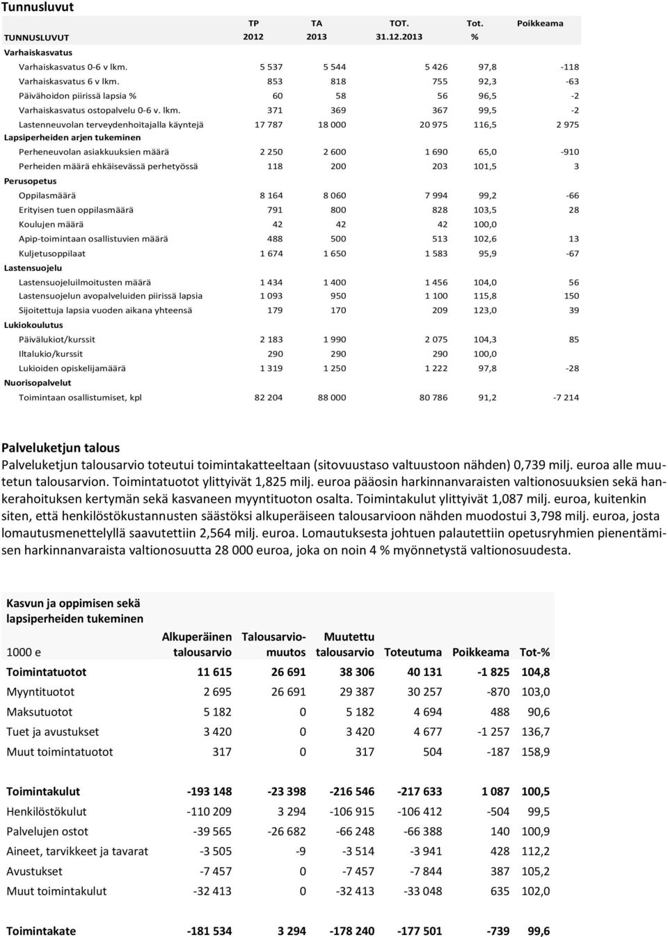 371 369 367 99,5-2 Lastenneuvolan terveydenhoitajalla käyntejä 17787 18000 20975 116,5 2975 Lapsiperheiden arjen tukeminen Perheneuvolan asiakkuuksien määrä 2 250 2 600 1 690 65,0-910 Perheiden määrä