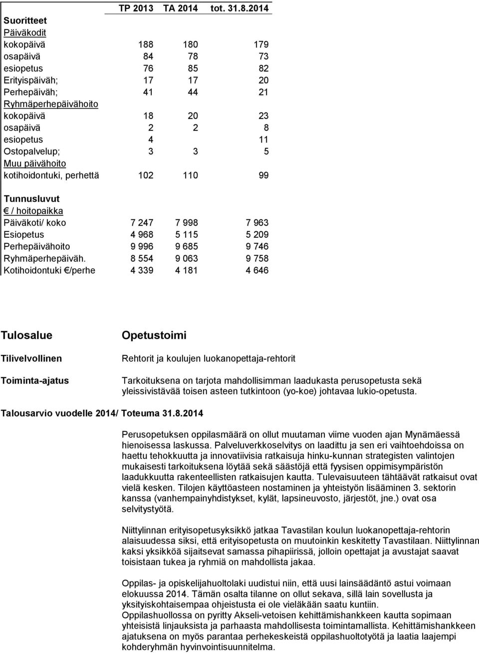 11 Ostopalvelup; 3 3 5 Muu päivähoito kotihoidontuki, perhettä 102 110 99 Tunnusluvut / hoitopaikka Päiväkoti/ koko 7 247 7 998 7 963 Esiopetus 4 968 5 115 5 209 Perhepäivähoito 9 996 9 685 9 746