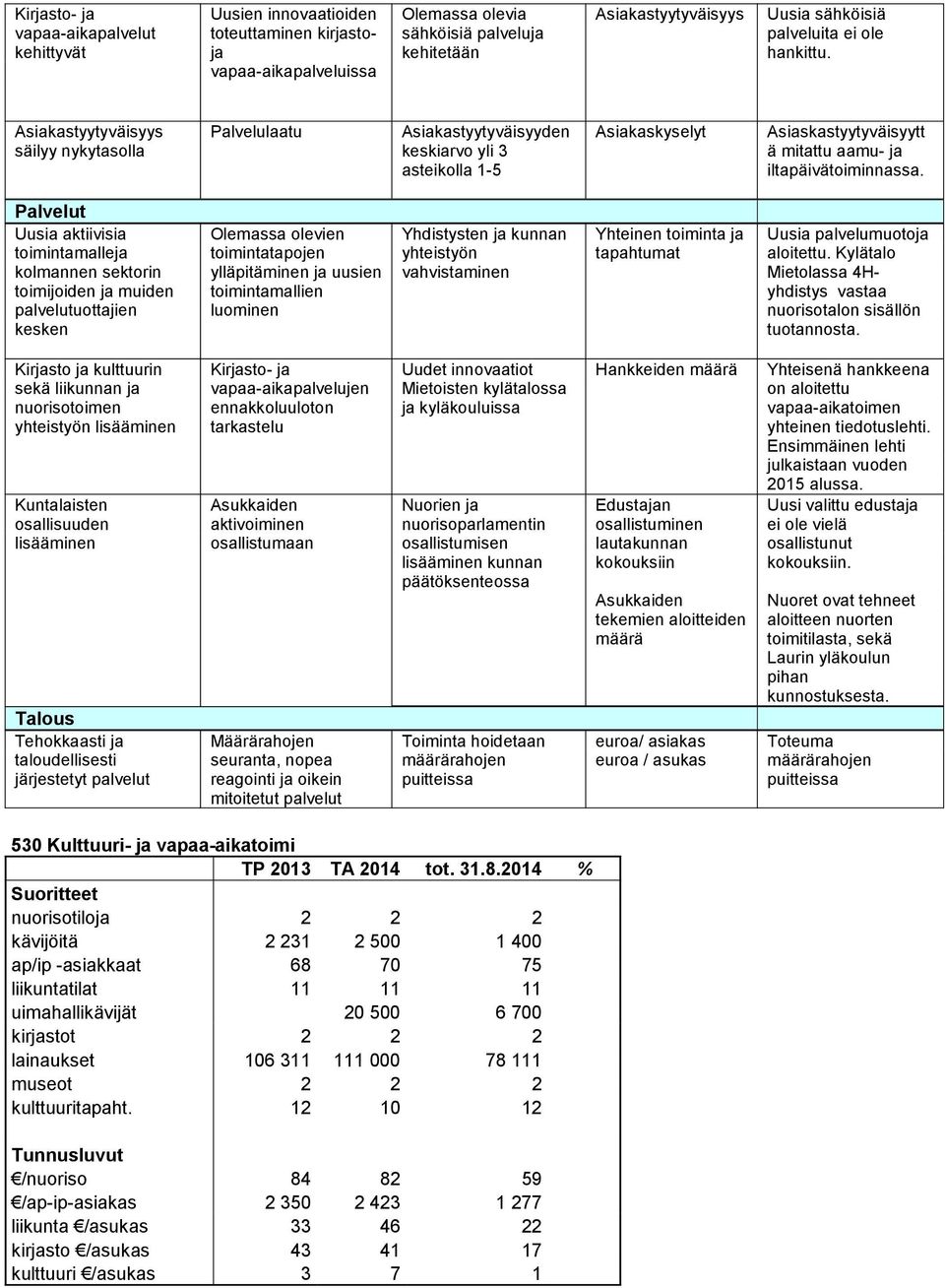 Asiakastyytyväisyys säilyy nykytasolla Palvelulaatu Asiakastyytyväisyyden keskiarvo yli 3 asteikolla 1-5 Asiakaskyselyt Asiaskastyytyväisyytt ä mitattu aamu- ja iltapäivätoiminnassa.