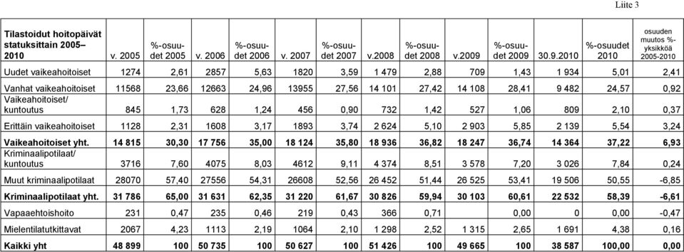 3.9.21 %-osuudet 21 osuuden muutos %yksikköä 25-21 Uudet vaikeahoitoiset 1274 2,61 2857 5,63 182 3,59 1 479 2,88 79 1,43 1 934 5,1 2,41 Vanhat vaikeahoitoiset Vaikeahoitoiset/ kuntoutus 11568 23,66