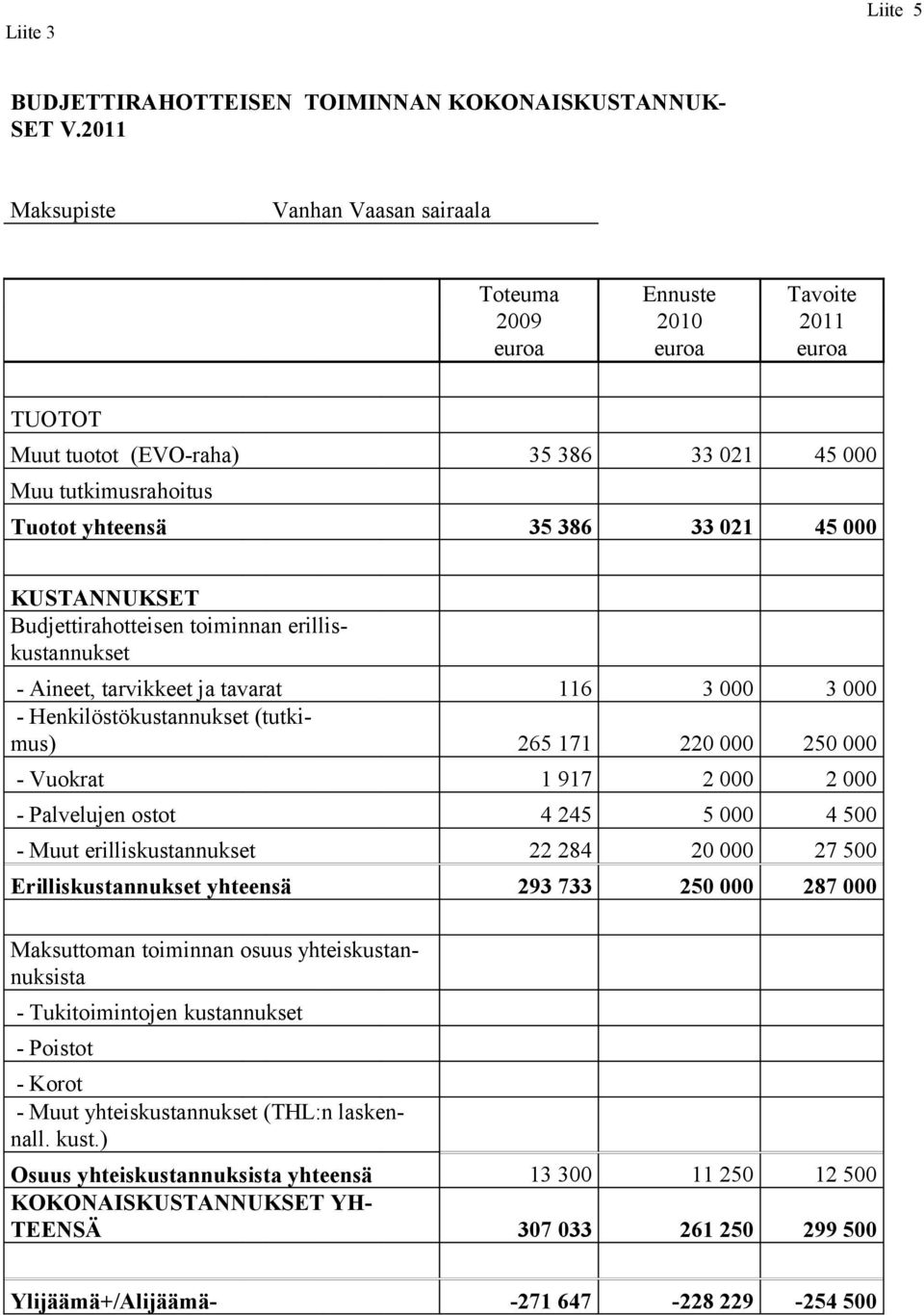 KUSTANNUKSET Budjettirahotteisen toiminnan erilliskustannukset - Aineet, tarvikkeet ja tavarat 116 3 3 - Henkilöstökustannukset (tutkimus) 265 171 22 25 - Vuokrat 1 917 2 2 - Palvelujen ostot 4 245 5