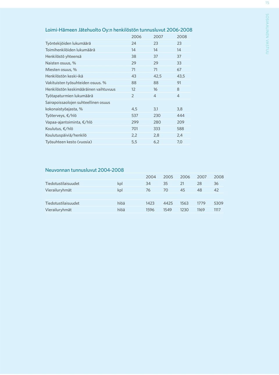 % 88 88 91 Henkilöstön keskimääräinen vaihtuvuus 12 16 8 Työtapaturmien lukumäärä 2 4 4 Sairapoissaolojen suhteellinen osuus kokonaistyöajasta, % 4,5 3,1 3,8 Työterveys, /hlö 537 230 444