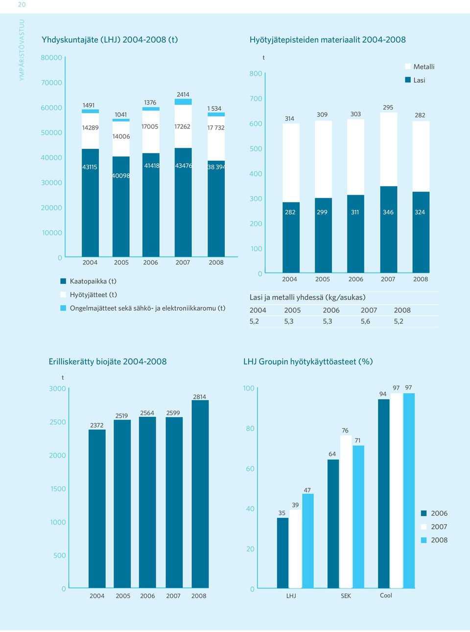 Ongelmajätteet sekä sähkö- ja elektroniikkaromu (t) 100 0 2004 2005 2006 2007 2008 Lasi ja metalli yhdessä (kg/asukas) 2004 2005 2006 2007 2008 5,2 5,3 5,3 5,6 5,2 Erilliskerätty biojäte