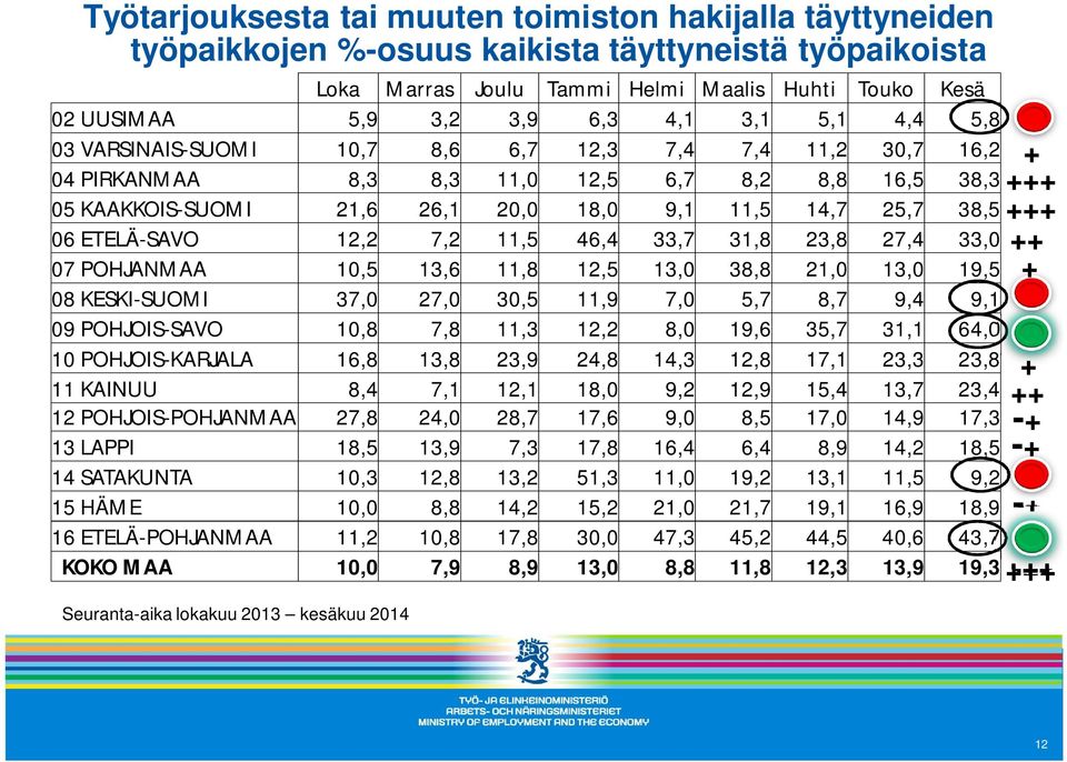 ETELÄ-SAVO 12,2 7,2 11,5 46,4 33,7 31,8 23,8 27,4 33,0 07 POHJANMAA 10,5 13,6 11,8 12,5 13,0 38,8 21,0 13,0 19,5 08 KESKI-SUOMI 37,0 27,0 30,5 11,9 7,0 5,7 8,7 9,4 9,1 09 POHJOIS-SAVO 10,8 7,8 11,3