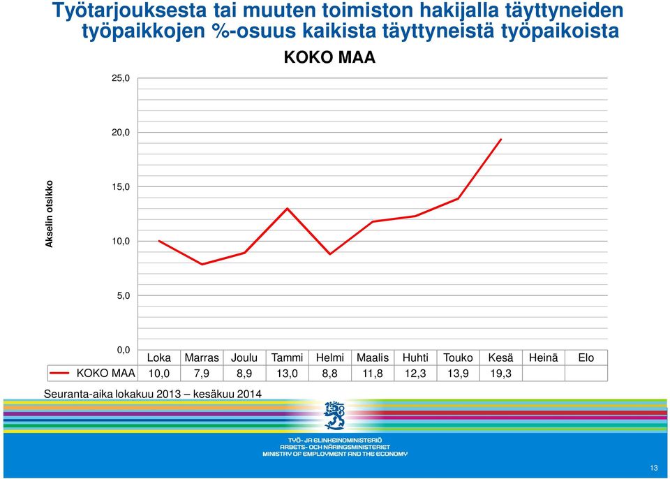 5,0 0,0 Loka Marras Joulu Tammi Helmi Maalis Huhti Touko Kesä Heinä Elo KOKO MAA