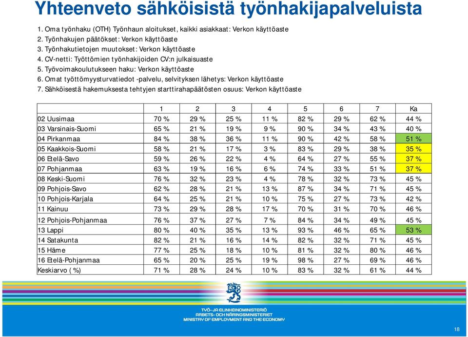 Omat työttömyysturvatiedot -palvelu, selvityksen lähetys: Verkon käyttöaste 7.