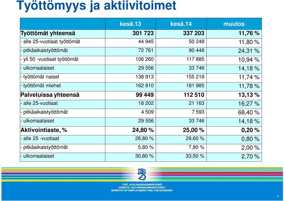 työttömät 106 260 117 885 10,94 % - ulkomaalaiset 29 556 33 746 14,18 % - työttömät naiset 138 913 155 218 11,74 % - työttömät miehet 162 810 181 985 11,78 % Palveluissa