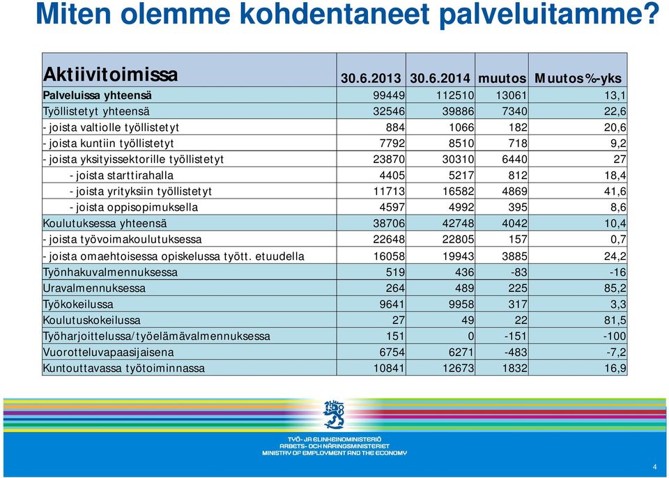 2014 muutos Muutos %-yks Palveluissa yhteensä 99449 112510 13061 13,1 Työllistetyt yhteensä 32546 39886 7340 22,6 - joista valtiolle työllistetyt 884 1066 182 20,6 - joista kuntiin työllistetyt 7792