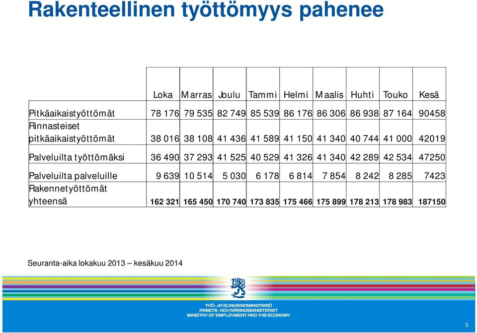 työttömäksi 36 490 37 293 41 525 40 529 41 326 41 340 42 289 42 534 47250 Palveluilta palveluille 9 639 10 514 5 030 6 178 6 814 7 854 8 242 8