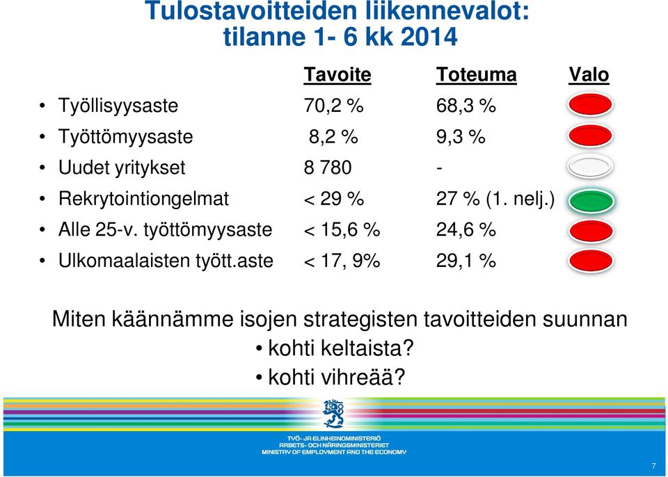 27 % (1. nelj.) Alle 25-v. työttömyysaste < 15,6 % 24,6 % Ulkomaalaisten tyött.