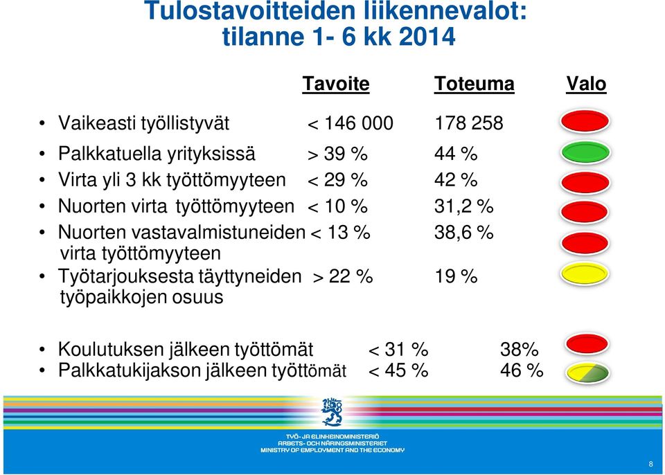 10 % 31,2 % Nuorten vastavalmistuneiden < 13 % 38,6 % virta työttömyyteen Työtarjouksesta täyttyneiden > 22 %