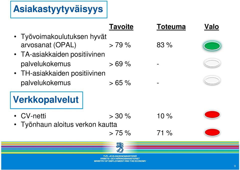 palvelukokemus > 69 % - TH-asiakkaiden positiivinen palvelukokemus >