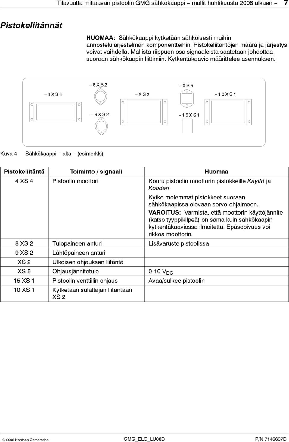 4XS4 8XS2 XS2 XS5 10XS1 9XS2 15XS1 Kuva 4 Sähkökaappi alta (esimerkki) Pistokeliitäntä Toiminto / signaali Huomaa 4 XS 4 Pistoolin moottori Kouru pistoolin moottorin pistokkeille Käyttö ja Kooderi