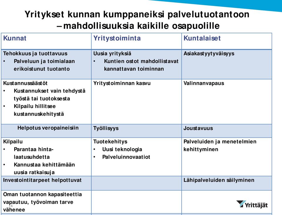 Yritystoiminnan kasvu Asiakastyytyväisyys Valinnanvapaus Helpotus veropaineisiin Työllisyys Joustavuus Kilpailu Parantaa hintalaatusuhdetta Kannustaa kehittämään uusia ratkaisuja