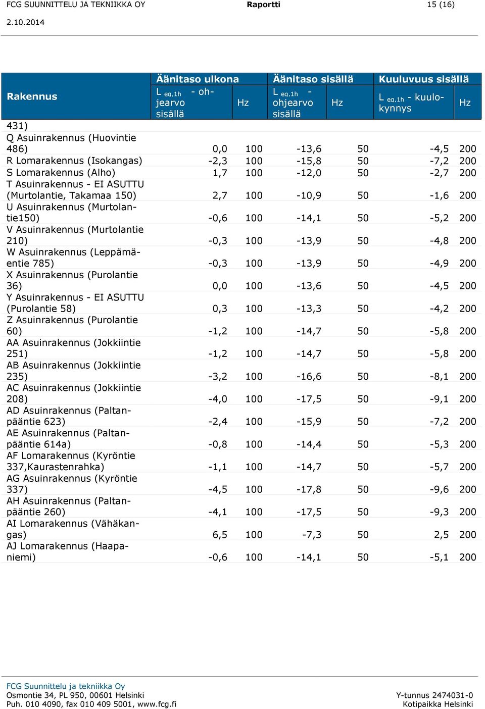 1-13,6-4,5 2 R Lomarakennus (Isokangas) -2,3 1-15,8-7,2 2 S Lomarakennus (Alho) 1,7 1-12, -2,7 2 T Asuinrakennus - EI ASUTTU (Murtolantie, Takamaa 1) 2,7 1-1,9-1,6 2 U Asuinrakennus (Murtolantie1)