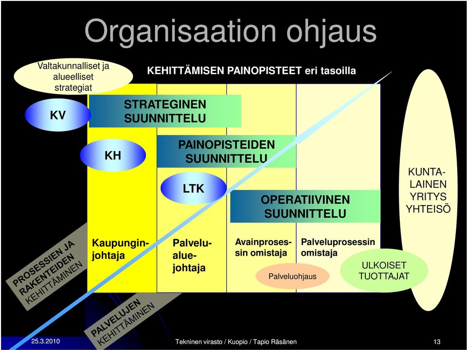 KUNTA- LAINEN YRITYS YHTEISÖ Kaupunginjohtaja Palvelualuejohtaja Avainprosessin omistaja