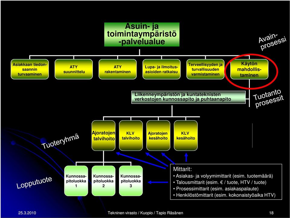 kesähoito Liikenneväylien puhtaanapito Katuviheralueiden hoito Kunnossapitoluokka 1 Kunnossapitoluokka 2 Kunnossapitoluokka 3 Mittarit: Asiakas- ja volyymimittarit (esim.